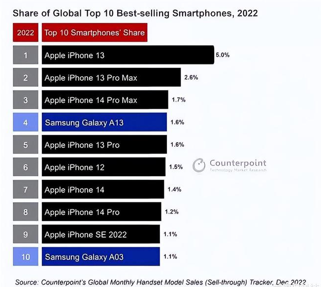 沙依巴克苹果维修分享:为什么iPhone14的销量不如iPhone13? 