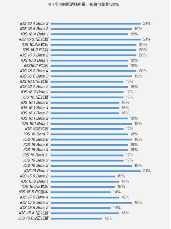 沙依巴克苹果手机维修分享iOS 16.4 Beta 3续航跑分等测试结果汇总 