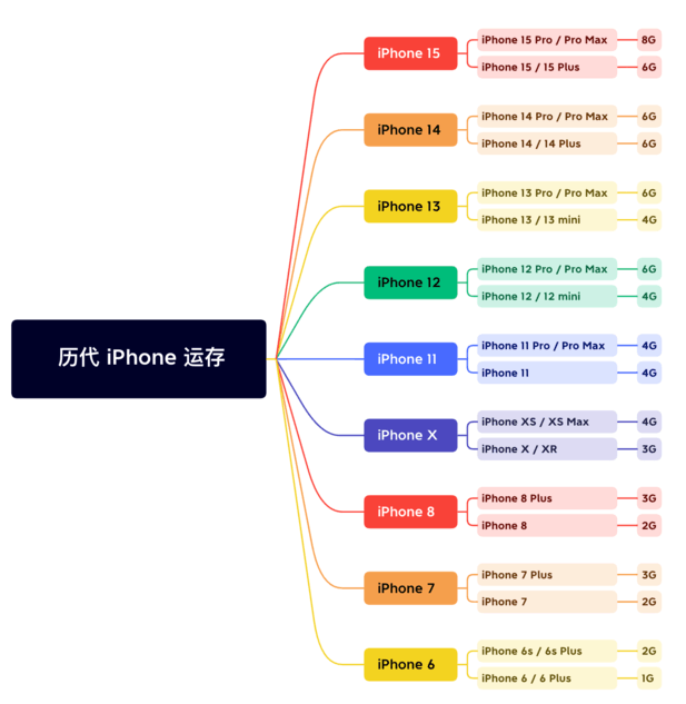 沙依巴克苹果维修网点分享苹果历代iPhone运存汇总 