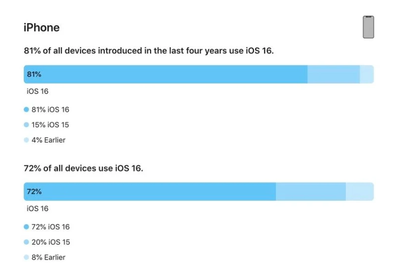 沙依巴克苹果手机维修分享iOS 16 / iPadOS 16 安装率 