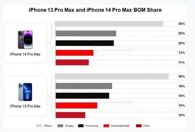 沙依巴克苹果手机维修分享iPhone 14 Pro的成本和利润 