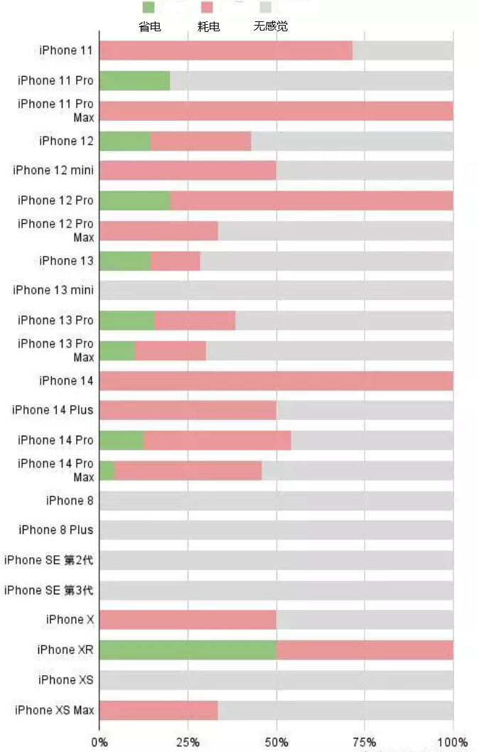 沙依巴克苹果手机维修分享iOS16.2太耗电怎么办？iOS16.2续航不好可以降级吗？ 