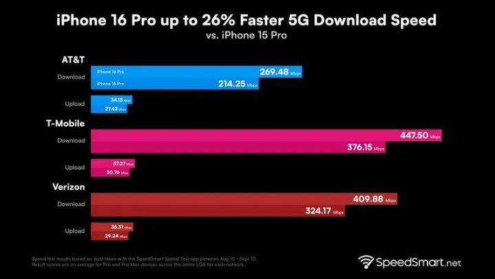 沙依巴克苹果手机维修分享iPhone 16 Pro 系列的 5G 速度 